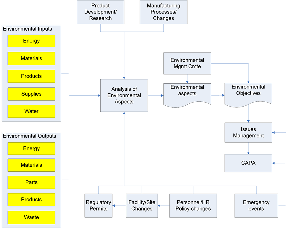 chapter-14-environmental-management-system-consiliso